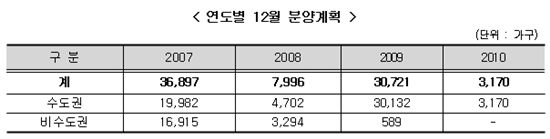 한주협, 대형건설사 12월 3170가구 분양.. 2001년 후 최저치 나타내
