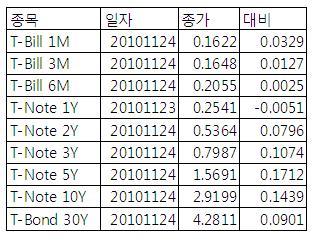 [표] 미 채권 수익률