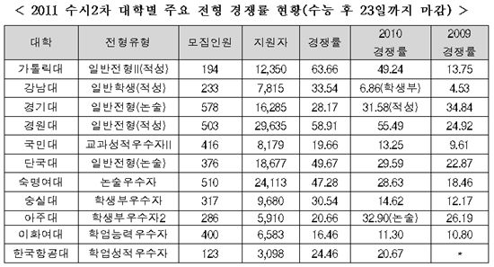'어려운 수능'에 수도권 대학 수시 경쟁률 상승
