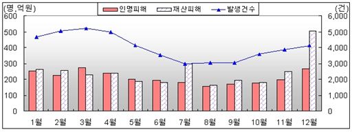 재난사고 많은 12월… “예방대책 마련해야”