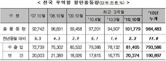 10월 항만물동량 1억178만톤.. 사상최고