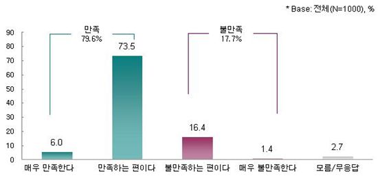 관악구 주민 80%, 민선 5기 구정에 '만족' 평가 