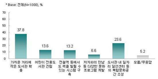 관악구 주민 80%, 민선 5기 구정에 '만족' 평가 