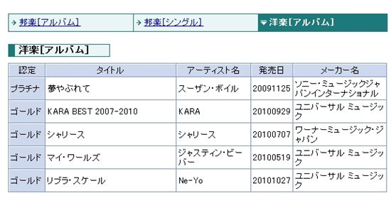"KARA BEST 2007-2010" listed in the website of Recording Industry Association of Japan (RIAJ)  
