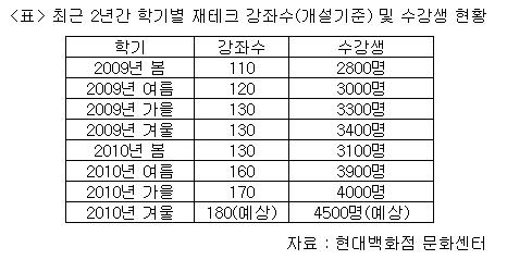 경기회복에 백화점 재테크 강좌 '인기'