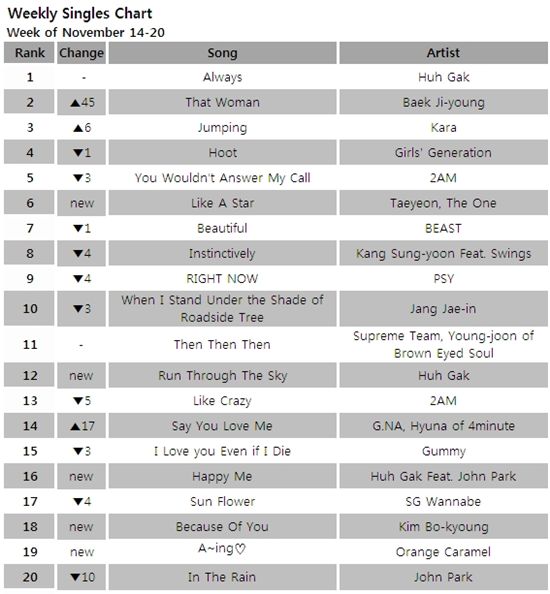 [CHART] Gaon Weekly Singles Chart: Nov 14-20 