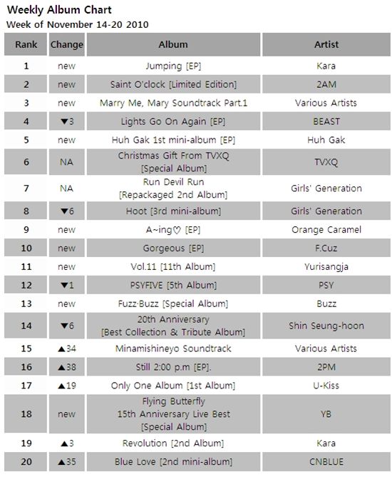 Album chart for the week of November 14-20, 2010 [Gaon Chart]