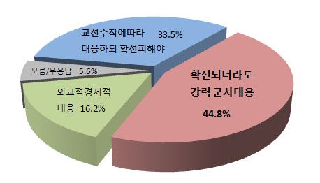 [연평도발]국민 45%, 北도발 확전되더라도 강력한 군사대응 필요