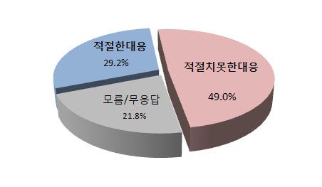 [연평도발]국민 2명 중 1명, 'MB 초기 대응 부정적' 평가