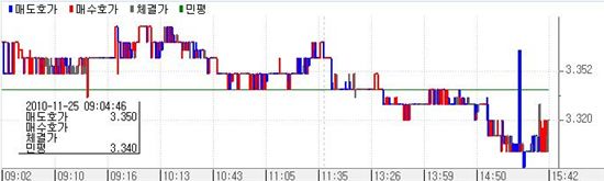 채권불플랫..물량축소기대+장투기관매수