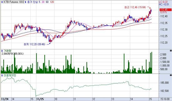채권불플랫..물량축소기대+장투기관매수