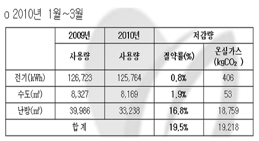서울시, 에너지 절감..'녹색공동체' 발굴 지원