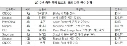 中 국영석유회사 끝없는 자원폭식 