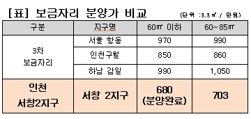 LH, 인천 서창2지구 7·11블록 잔여가구 선착순 분양