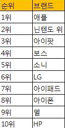 블랙프라이데이...미국인이 선호하는 IT 브랜드는?