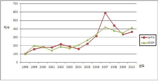 그림가격지수(KAPIX)와 코스피지수의 추이 (자료: 한국아트밸류 연구소)