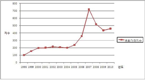 [미술투자]그림시장 바닥론 등장.."내년 전망 좋다"