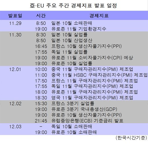 亞·EU 주요 주간 경제지표 발표일정