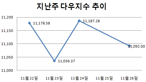 [주간뉴욕전망] 소비 모멘텀 확보하나