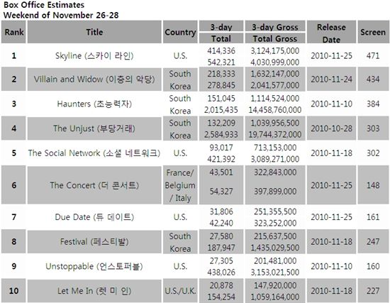 South Korea's box office estimates for the weekend of November 26-28, 2010 [Korean Box Office Information System (KOBIS)]
