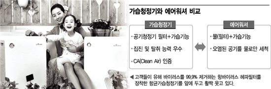 [청정환경시대] <상> 다재다능해진 '공기청정기'