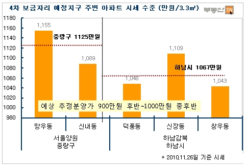 4차보금자리 '서울 양원·하남 감북' 어떤 곳?