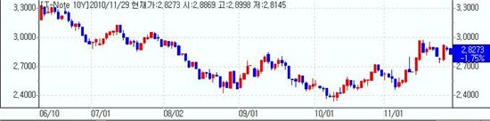 [뉴욕채권] 강세..아일랜드지원 무용론