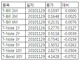 [표] 미 채권 수익률