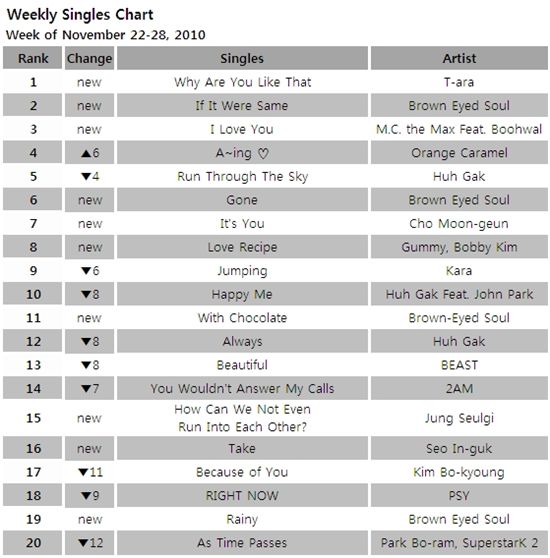 [CHART] Mnet Weekly Singles Chart: Nov 22-28