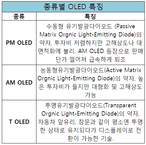 코오롱 AM OLED 사업 포기