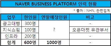 NHN, 오픈마켓 전문인력 대거영입