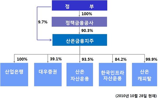 산은지주, '민영화·글로벌화'경영 돛 올렸다 