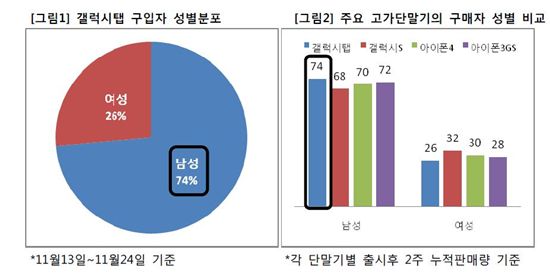 갤럭시탭 유통매장 선호도 2위...판매량은 전체 4위