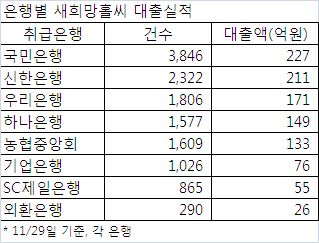 출시 한달 맞는 '새희망홀씨'..대출 1000억 돌파