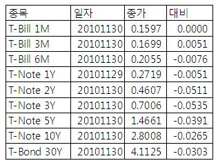 [표] 미 채권 수익률