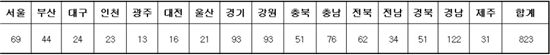 2009년(상)과 2010년(하) 전국시도별 지역축제 총괄현황 / 행정안전부 및 전국 지방자치단체