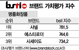 [그래픽뉴스]샤넬, 명품화장품 브랜드 1위