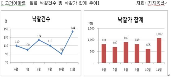 6억 이상 '高가' 경매 잘나간다.. 은마 3개월내 7500만원↑