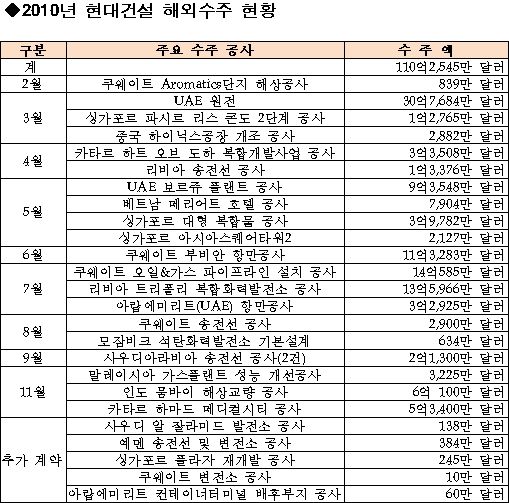 현대건설, 연간 100억달러 해외수주 돌파 '진기록'(종합)