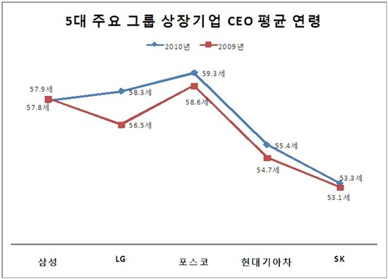 5대 주요 그룹 CEO 평균 연령