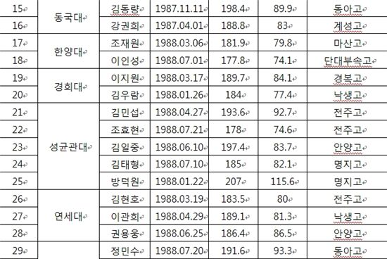 오세근·최진수, 1순위 지명의 주인공은?…KBL 드래프트 명단 발표