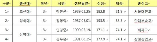 오세근·최진수, 1순위 지명의 주인공은?…KBL 드래프트 명단 발표