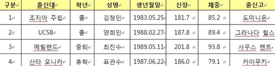 오세근·최진수, 1순위 지명의 주인공은?…KBL 드래프트 명단 발표
