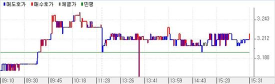 국고3년 10-2 금리추이