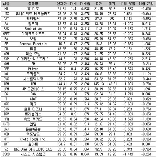 [표] 美 다우지수 종목별 등락률