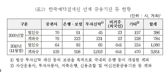 예탁결제원 "예탁주식 10년만에 1.7배 늘어"