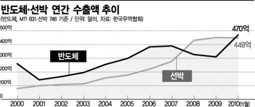 '선박 vs 반도체' 수출킹 박빙승부