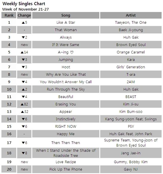 Single chart for the week of November 21-27, 2010 [Gaon Chart] 