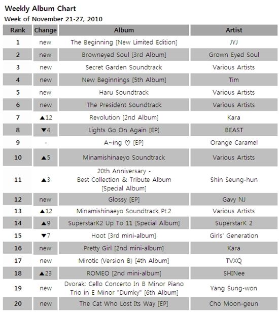 [CHART] Gaon Weekly Album Chart: Nov 21 - 27