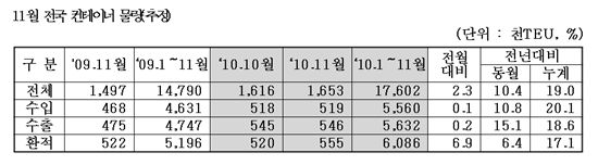 항만 컨테이너 물동량, 역대 11월 최고 실적